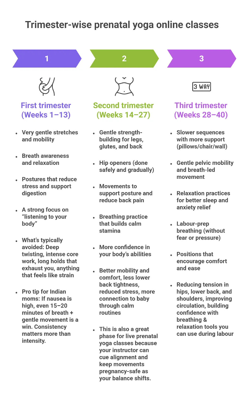Trimester-wise prenatal yoga online classes
