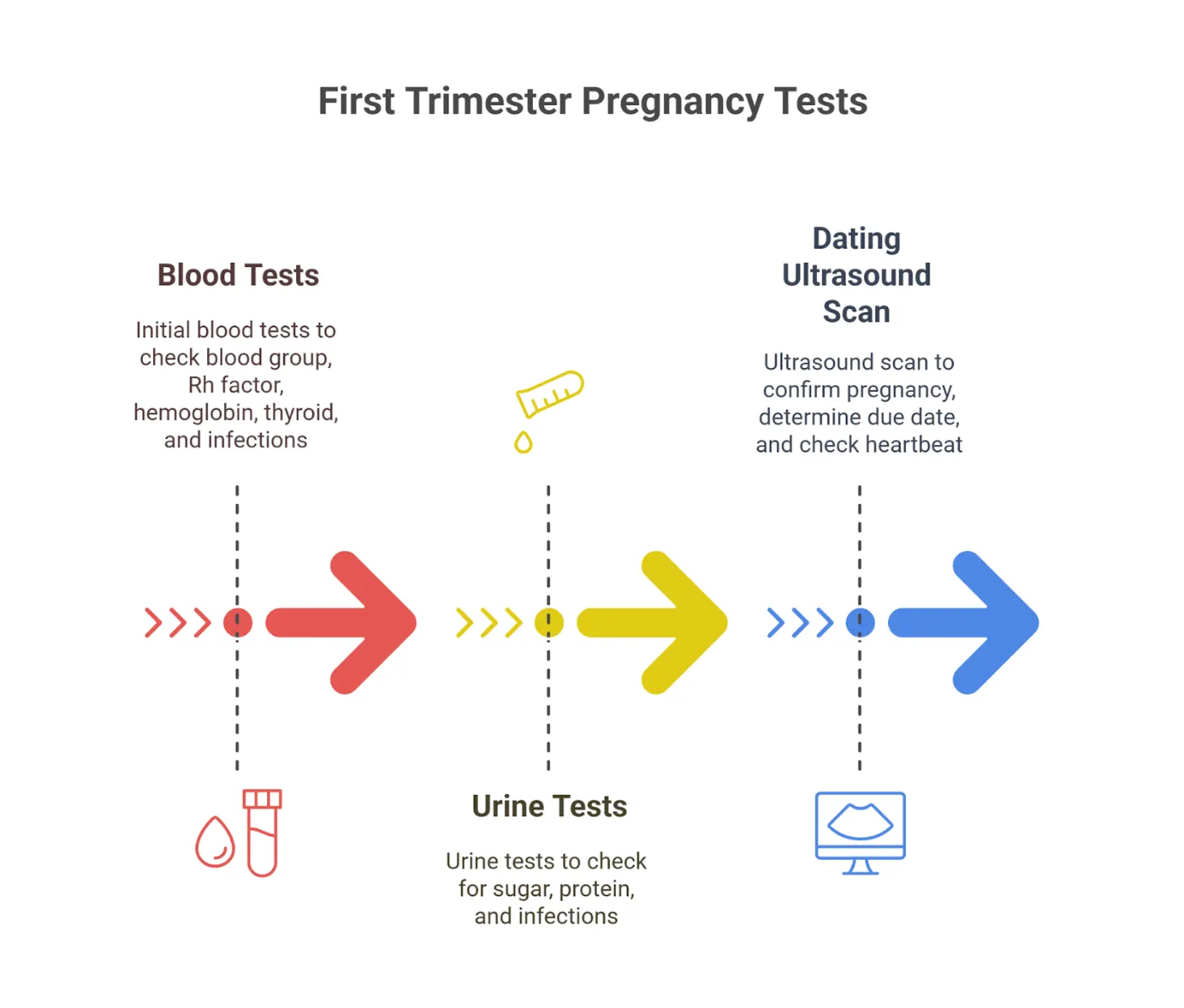 First trimester Pregnancy tests